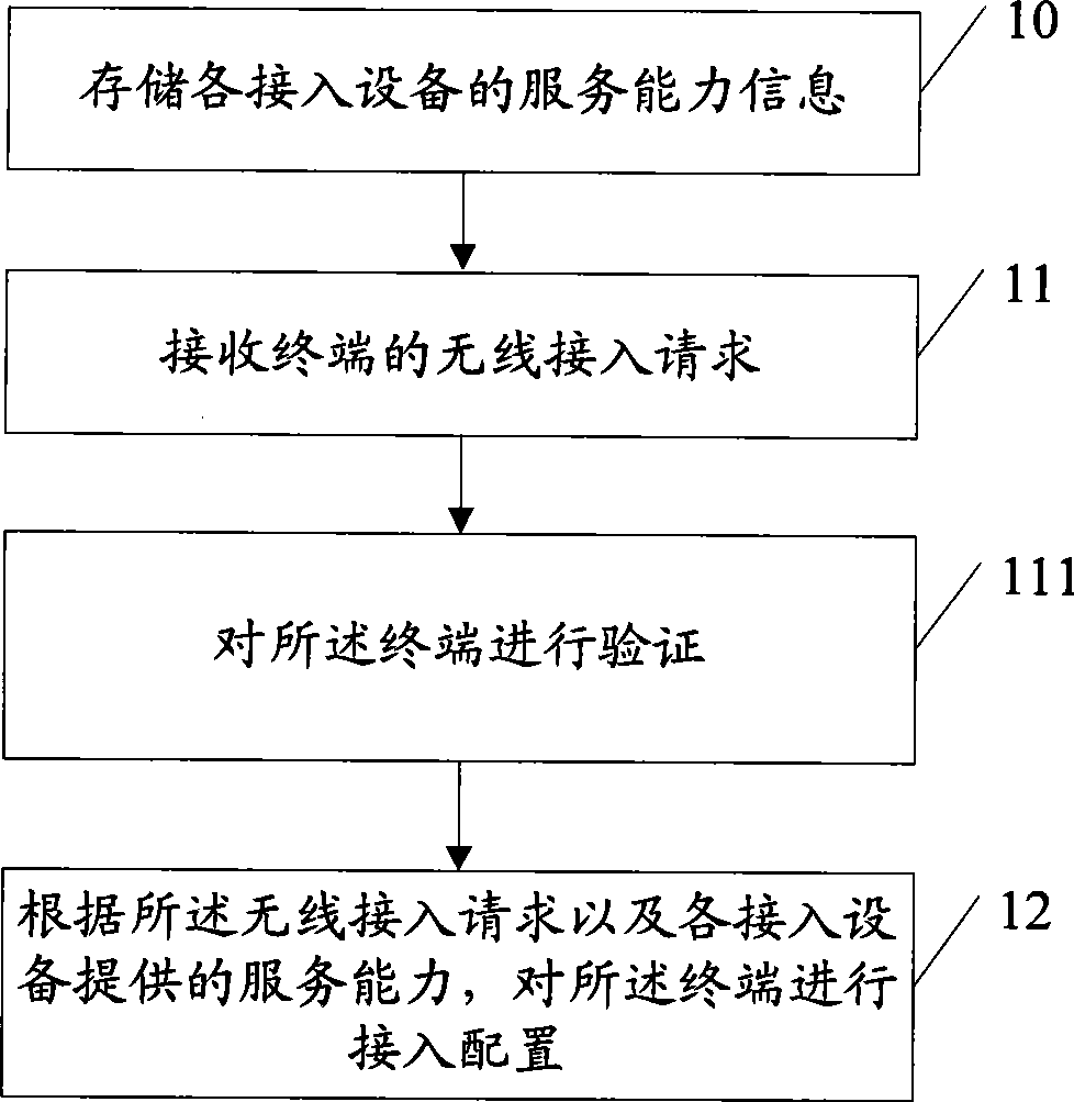 Wireless access control equipment and control method and system
