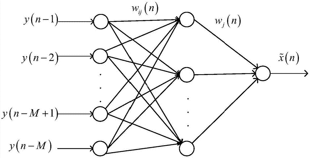 Blind channel balancing method based on improved PSO (Particle Swarm Optimization) BP (Back Propagation) neural network