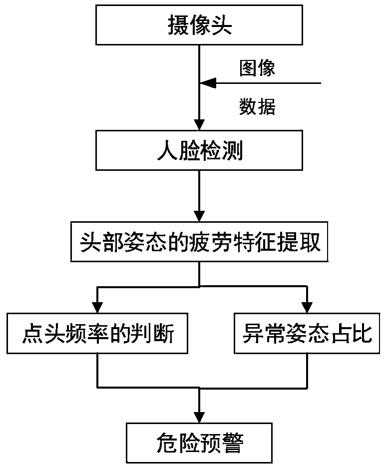 Head posture detecting method for fatigue driving detection