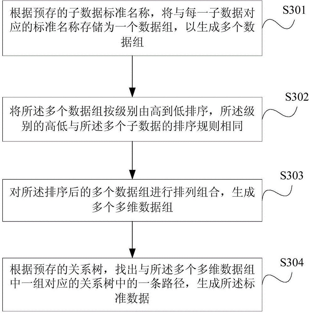 A data matching method and device