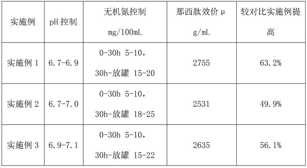 A kind of fermentation medium and culture method thereof for fermentative production of thiopeptide antibiotic nosiheptide
