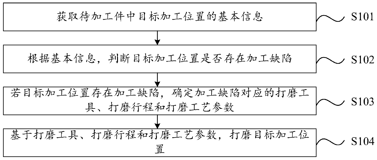 Automatic grinding method, device and equipment