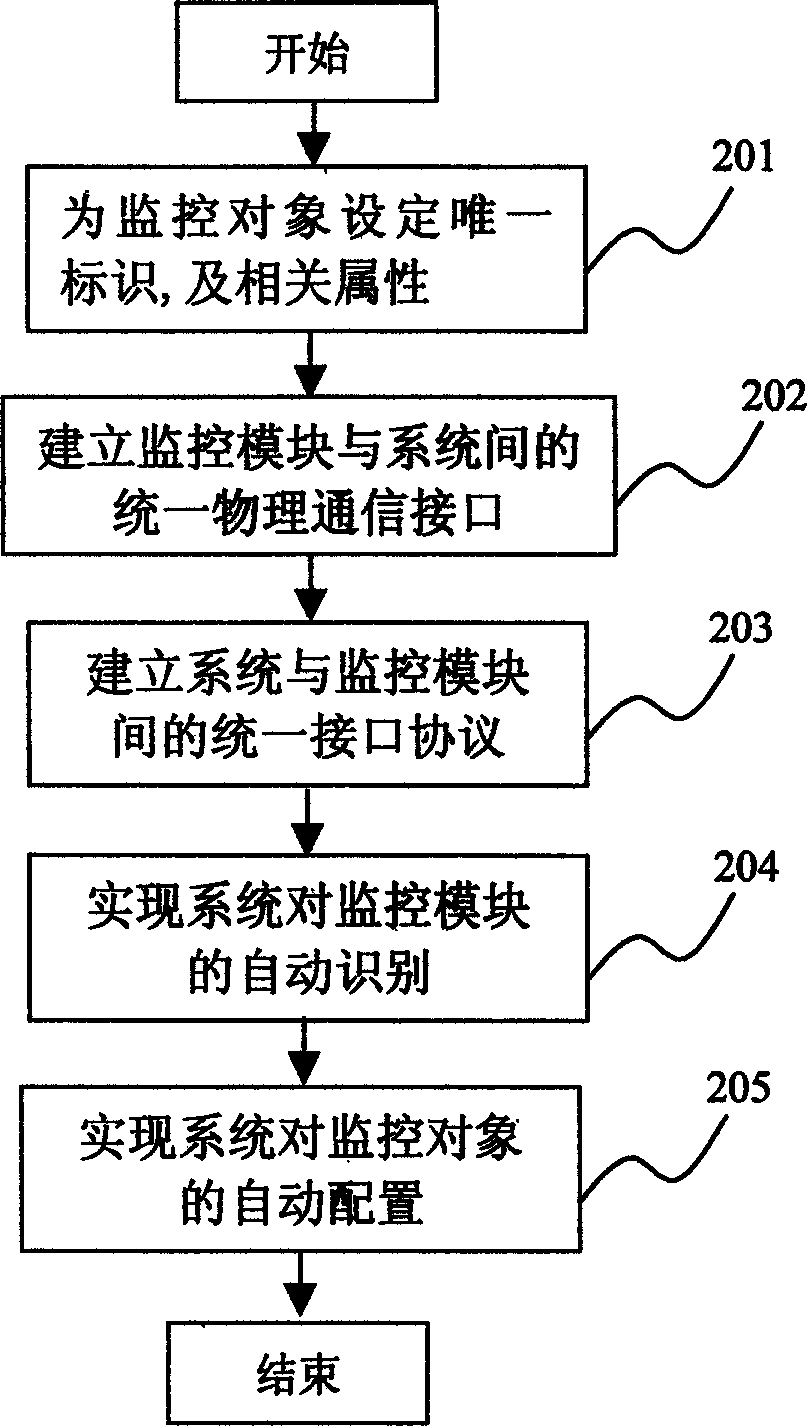 Dynamic layout method of power environment monitoring system