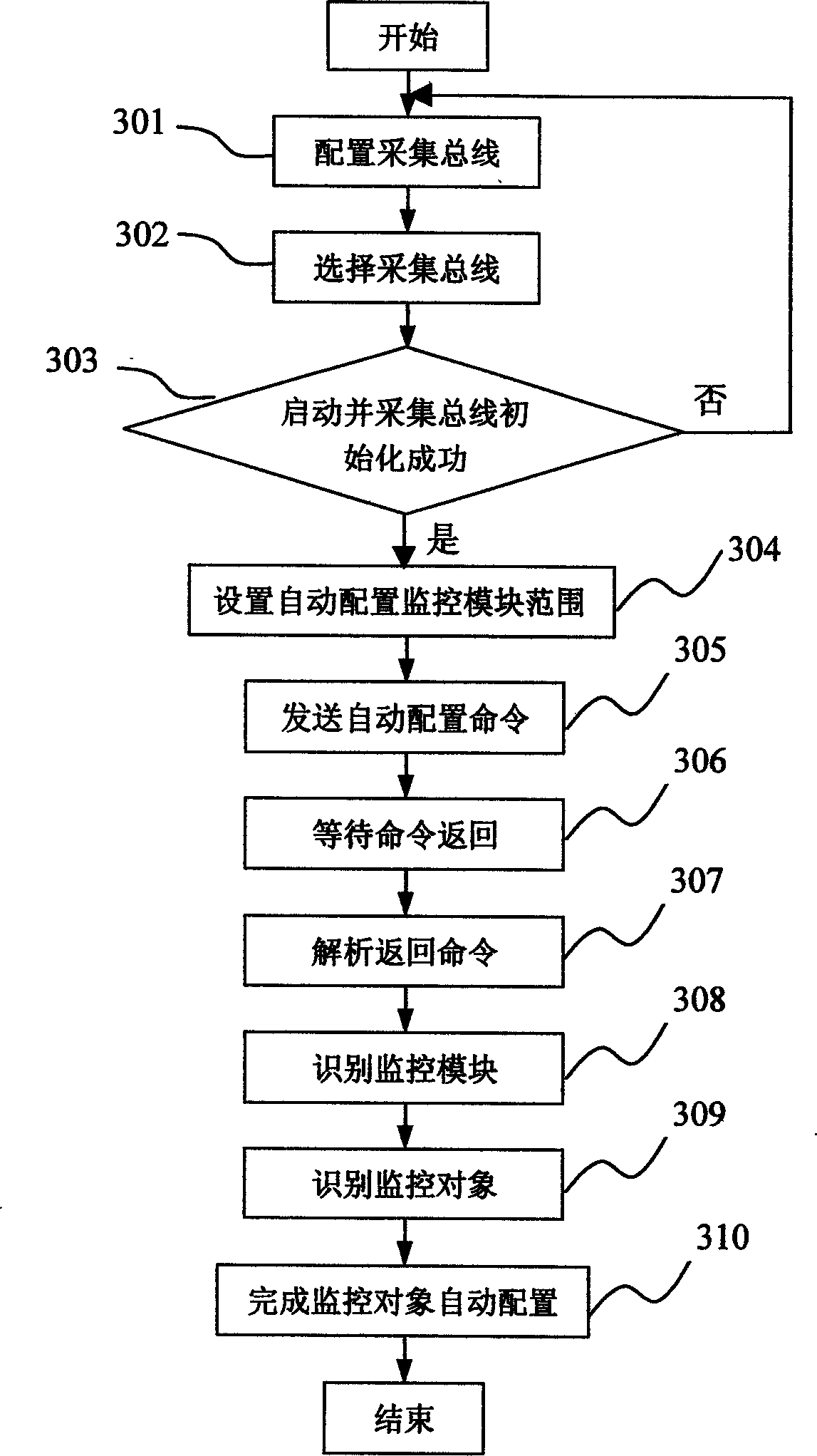 Dynamic layout method of power environment monitoring system