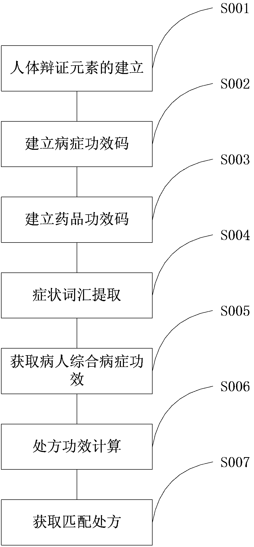 Digital TCM (Traditional Chinese Medicine) computer-aided diagnosis and treatment method