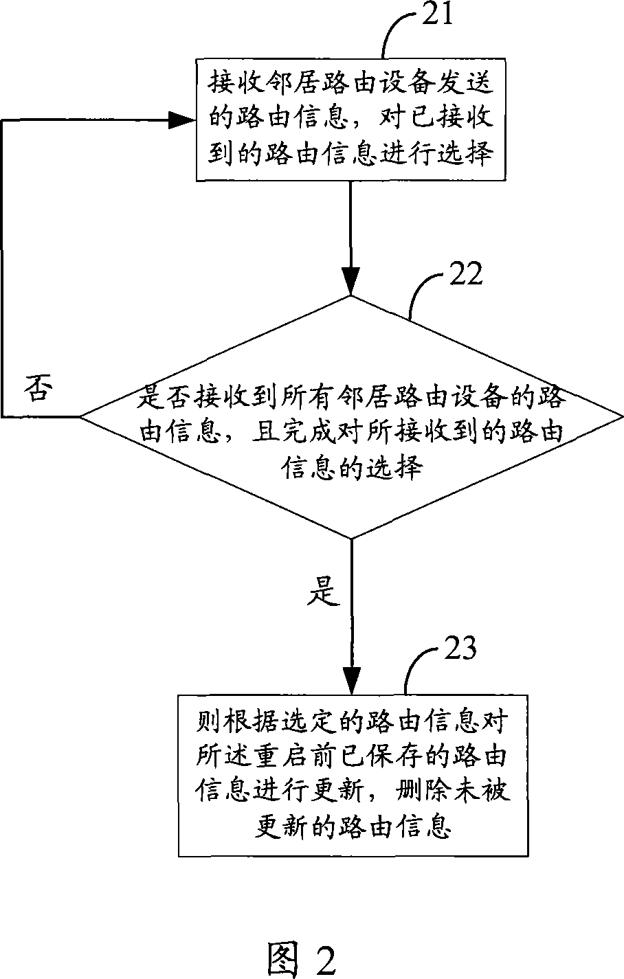 A route convergence method and routing device