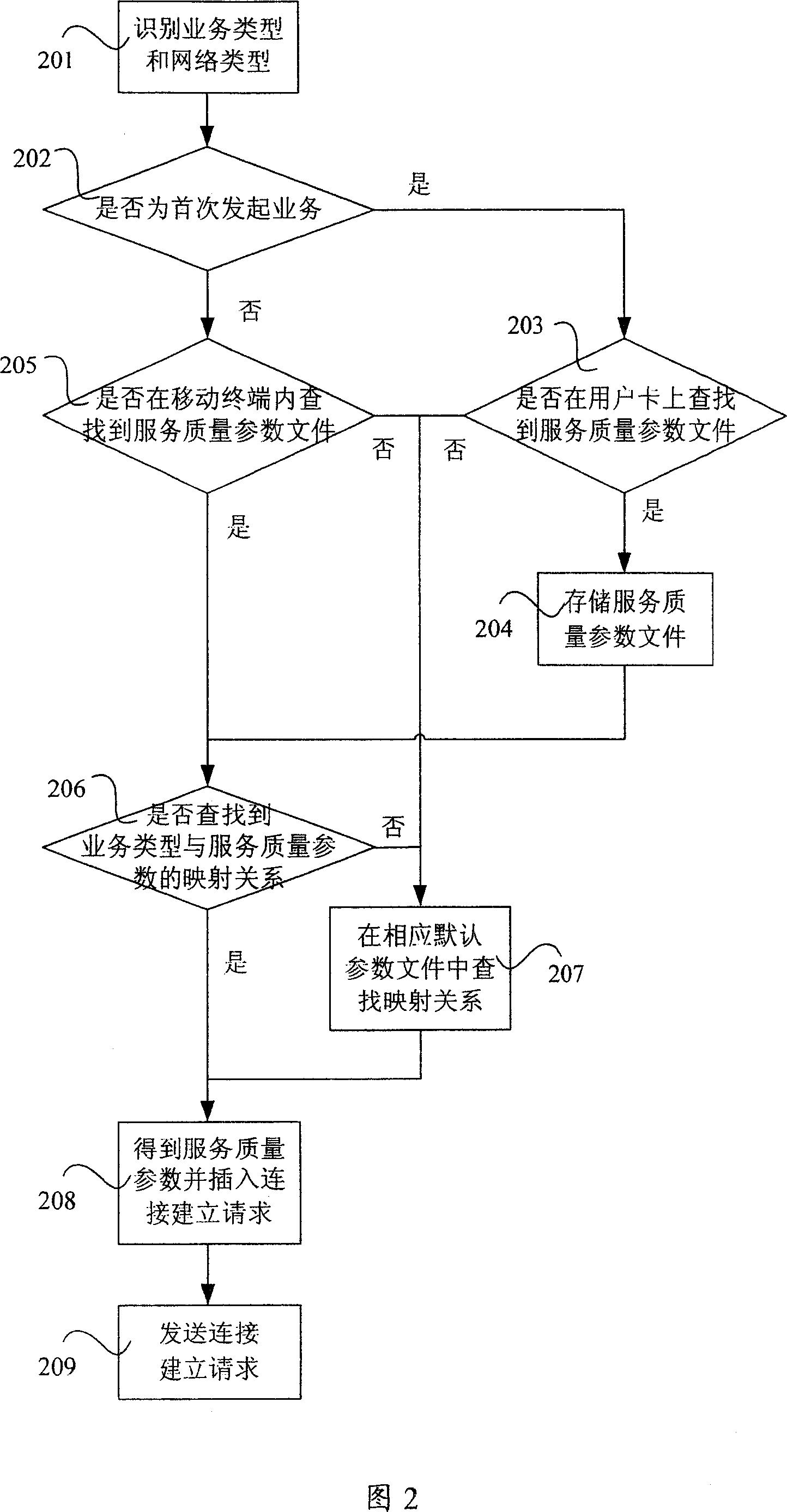 Mobile terminal service quality parameter mapping method