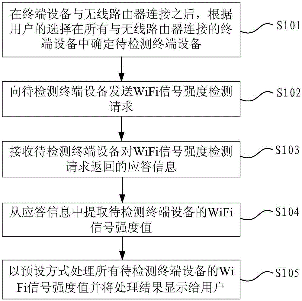 Wireless router WiFi signal strength display method and device, and wireless router