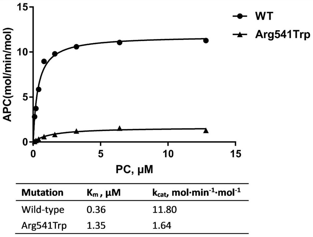 Application of a kind of prothrombin mutant protein and its coding nucleic acid