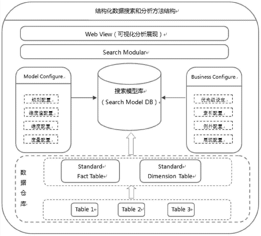 Structural data searching method