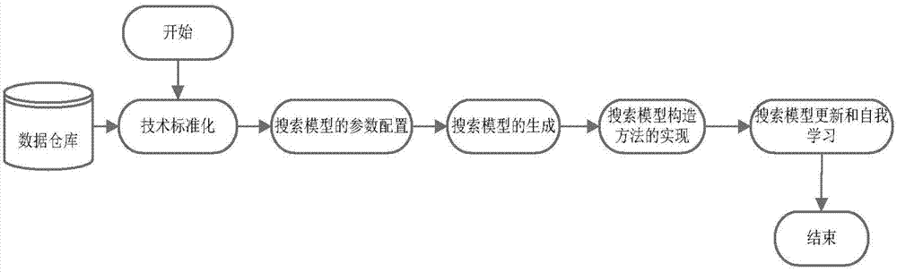 Structural data searching method