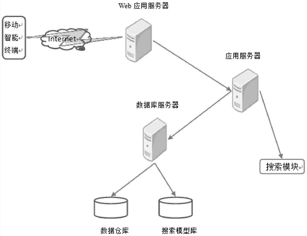 Structural data searching method