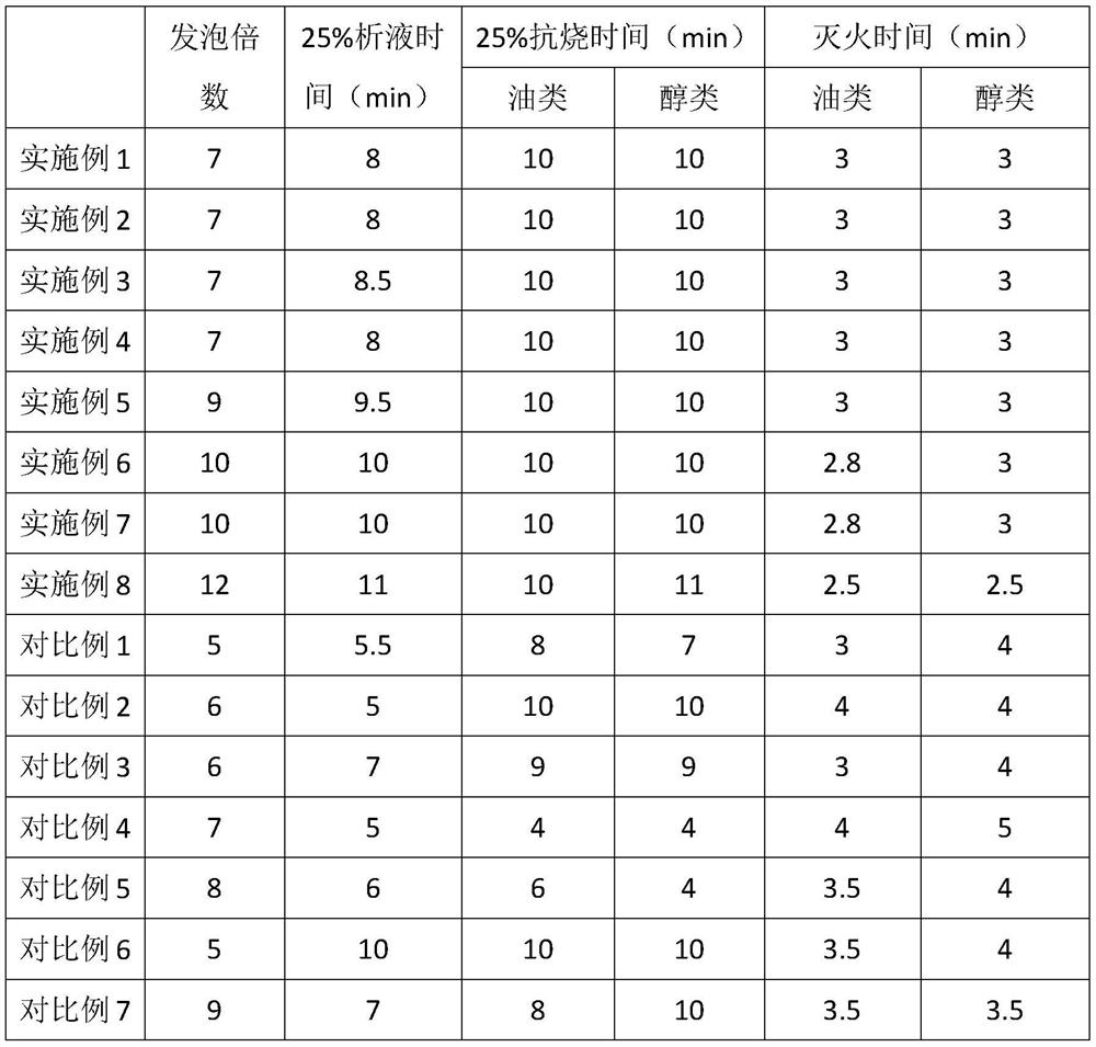 A new high-efficiency and general-purpose composite foam fire extinguishing agent