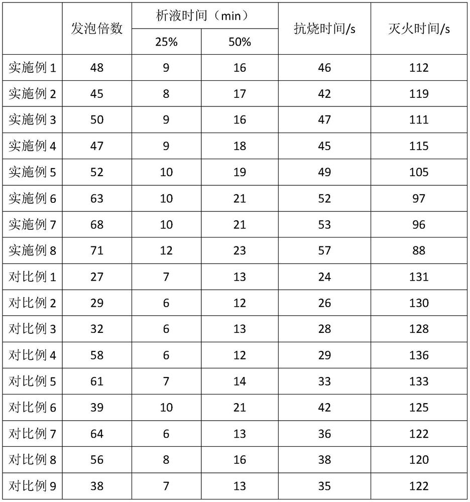 A new high-efficiency and general-purpose composite foam fire extinguishing agent