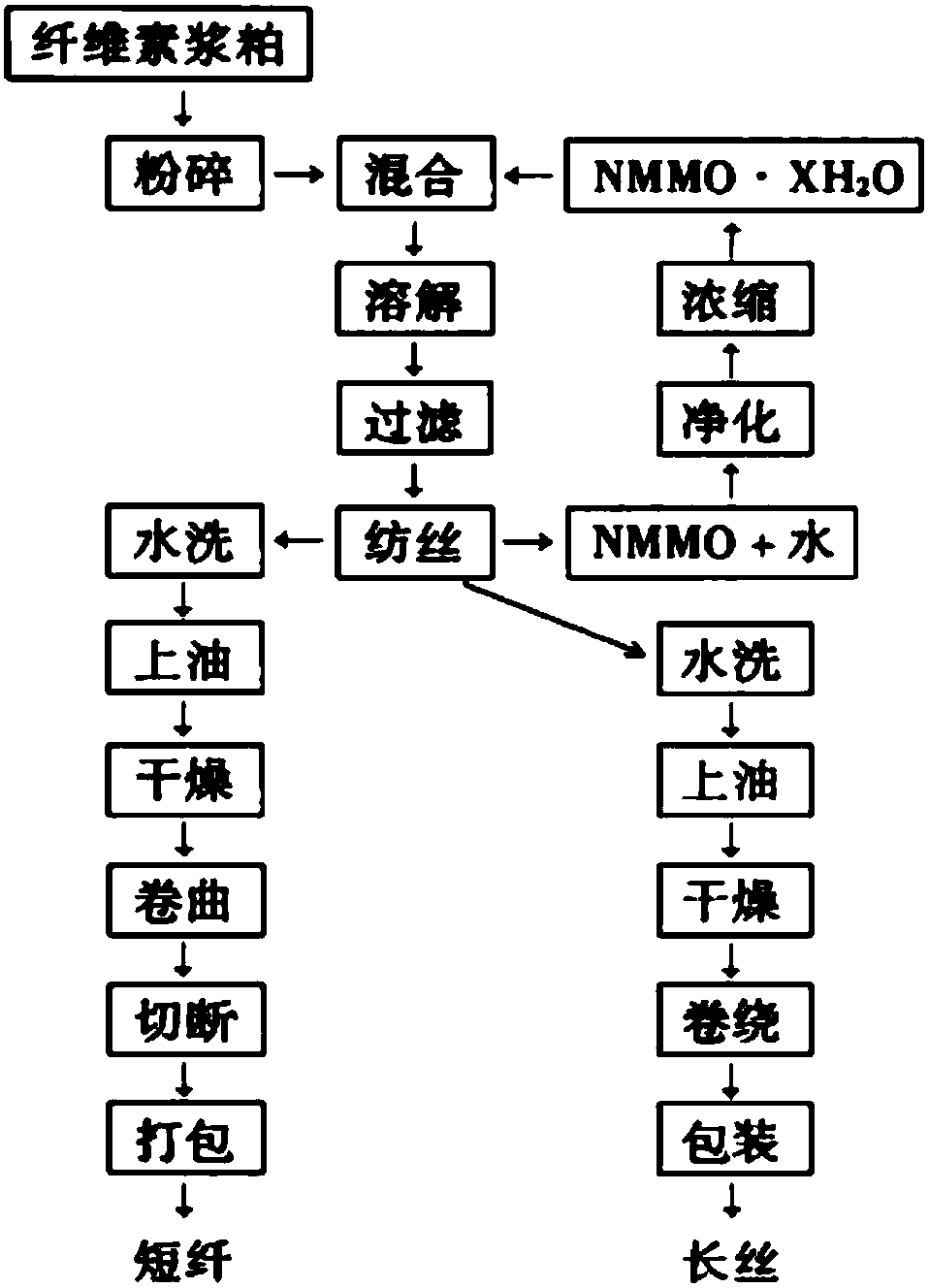 A kind of regenerated cellulose fiber and its preparation method