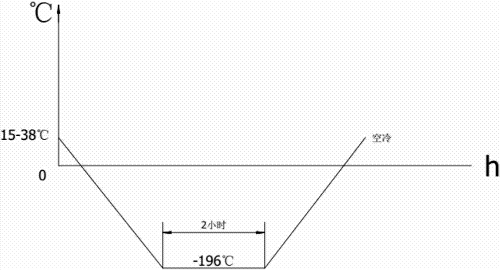 Treatment process of valve rod of valve