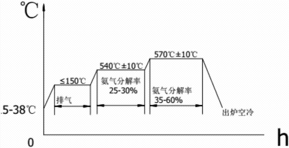 Treatment process of valve rod of valve