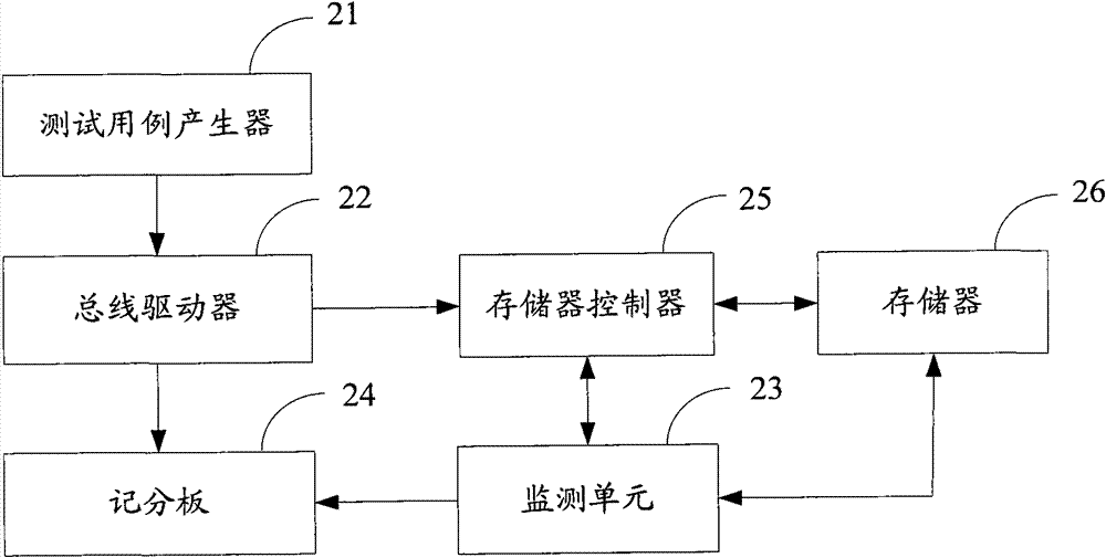 Verification system and method for memory controller