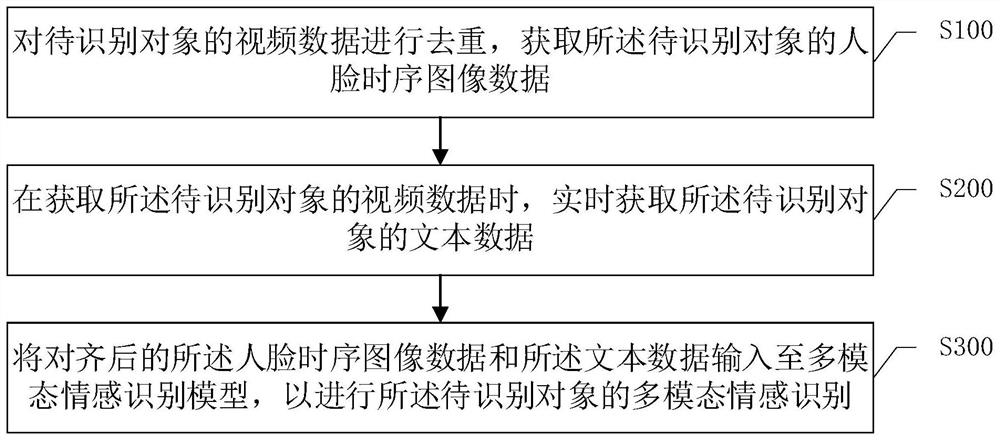 Multi-modal emotion recognition method and device, electronic equipment and storage medium