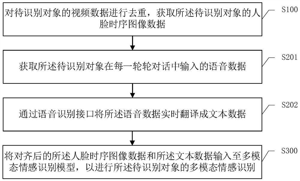 Multi-modal emotion recognition method and device, electronic equipment and storage medium