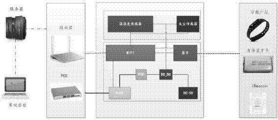 Smart campus system