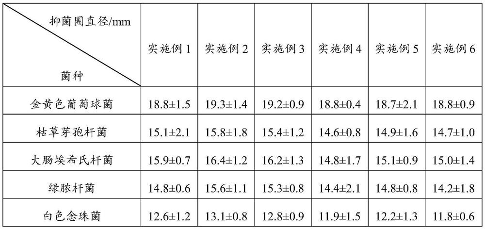 Herbal essential oil with bactericidal effect as well as preparation method and application thereof