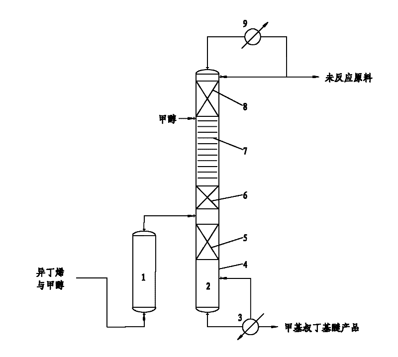 Process method for preparing methyl tert-butyl ether by differential reaction rectification and equipment for same
