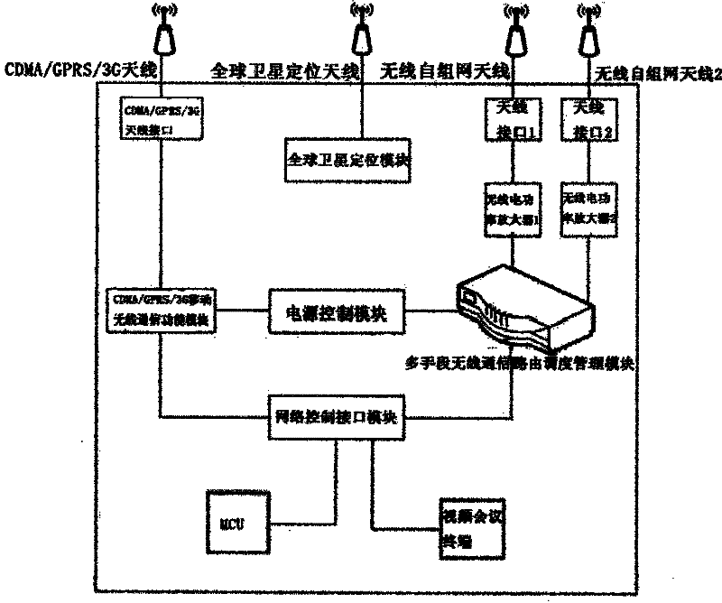 Scheduling management method based on field multi-measure wireless communication route equipment