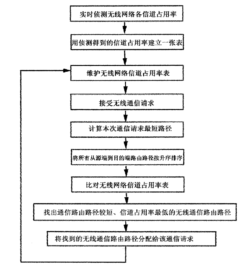 Scheduling management method based on field multi-measure wireless communication route equipment