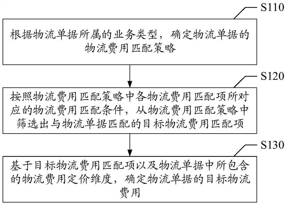 Logistics data processing method and device, electronic equipment and storage medium