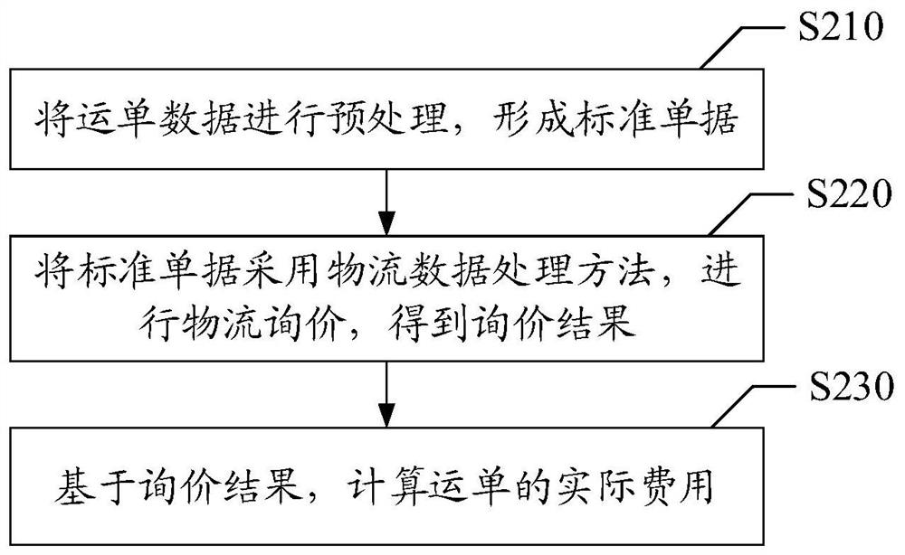 Logistics data processing method and device, electronic equipment and storage medium