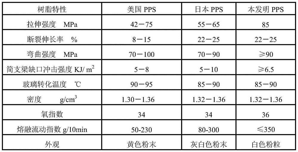 Process for producing high-purity polyphenylene sulfide resin