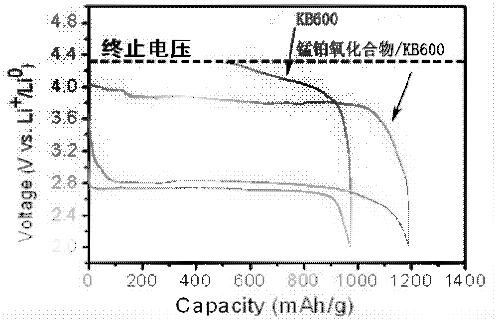 Electrode material for lithium-air battery and preparation method of electrode material