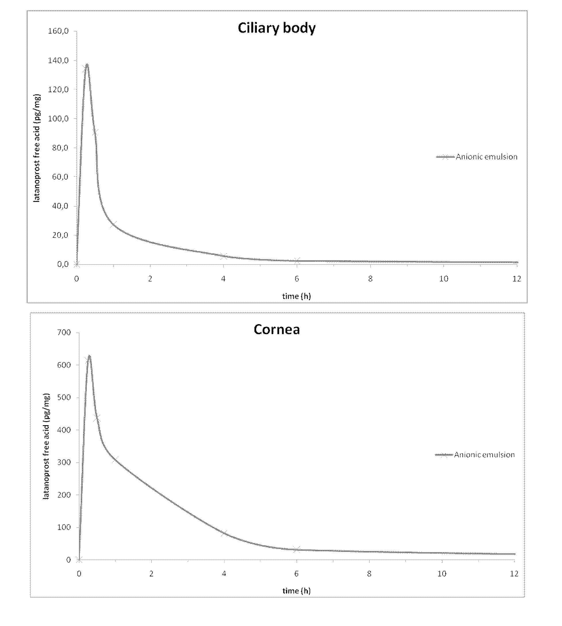 Anionic oil-in-water emulsions containing prostaglandins and uses thereof