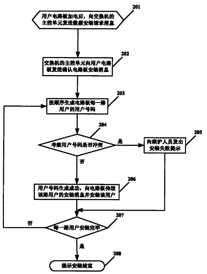 User data automatic generation method for switchboard