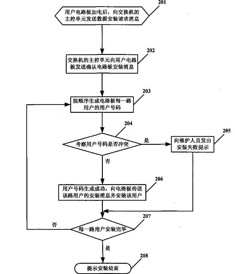 User data automatic generation method for switchboard