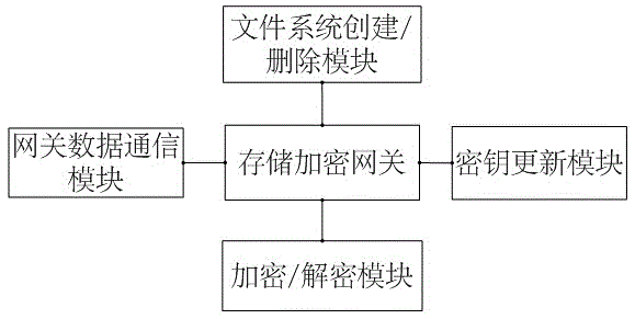 Storage encryption gateway key management system and method