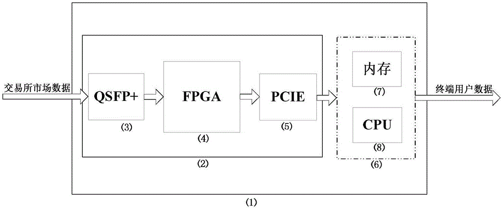 Futures trading position data real-time analytical system based on FPGA (field programmable gate array)