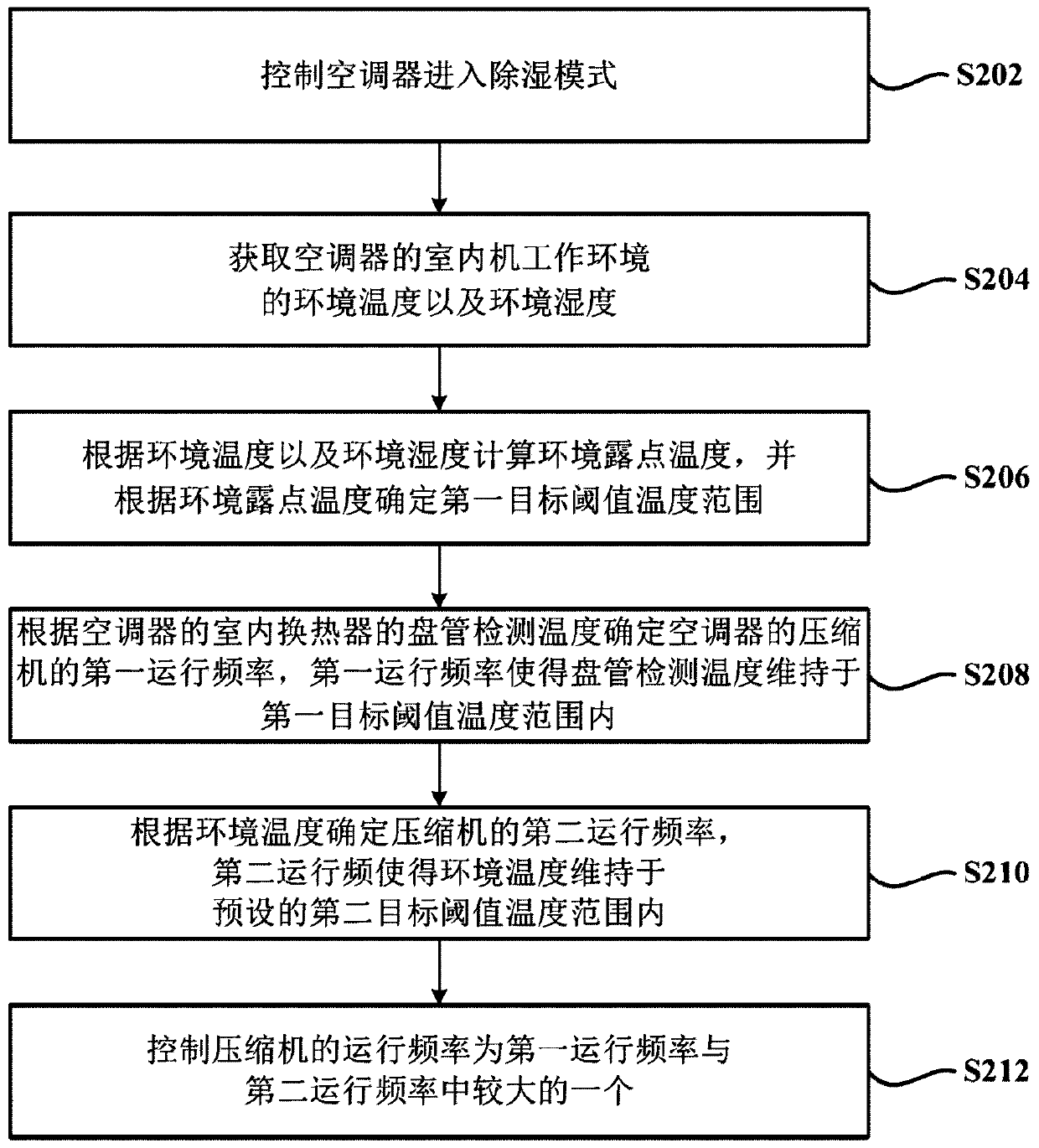 Air conditioner and dehumidification control method thereof