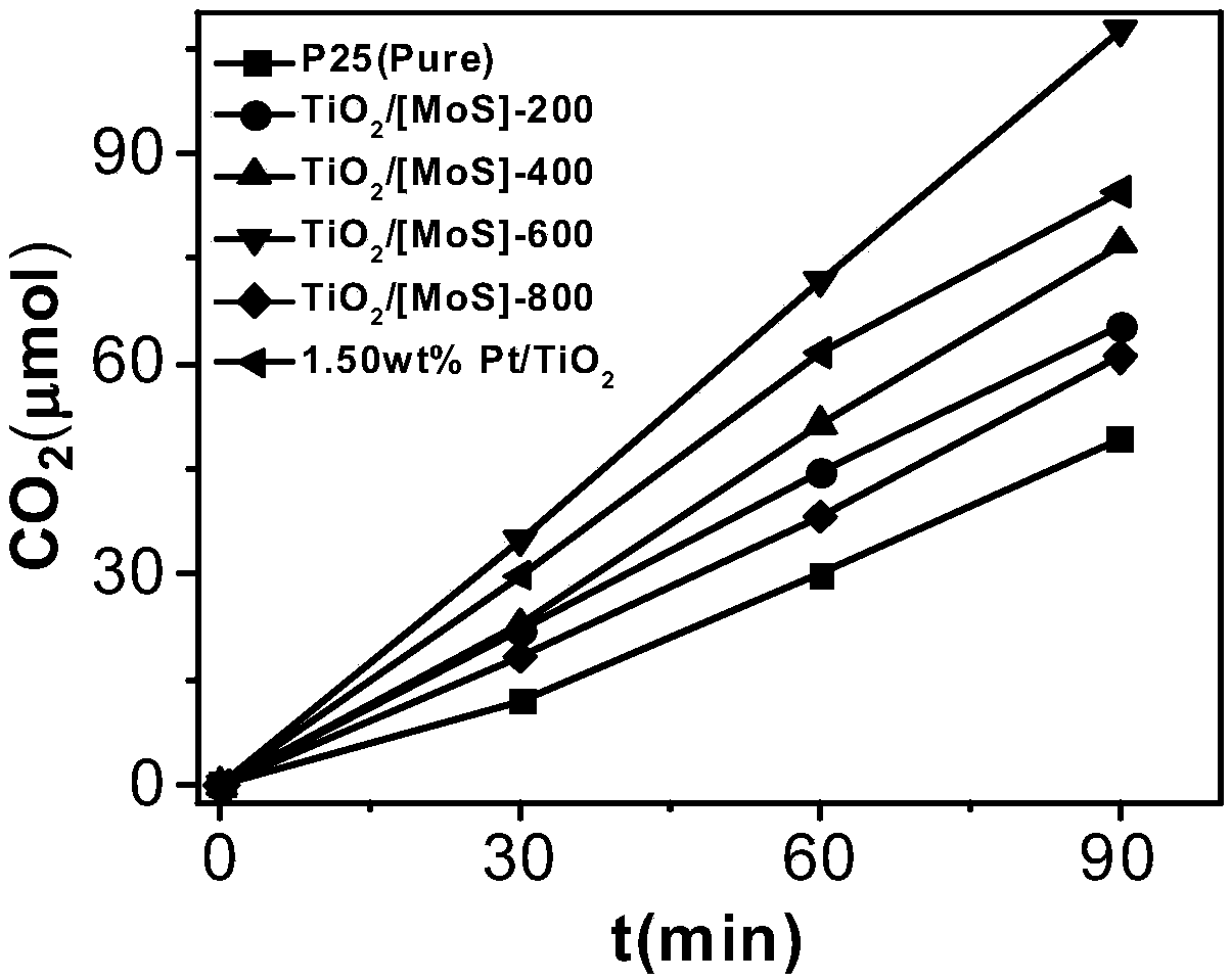 Preparation method and application for titanium dioxide photocatalyst