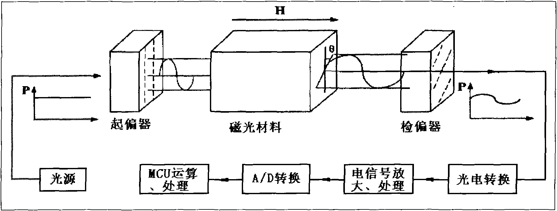 Primary current signal simulator for optical current transformer