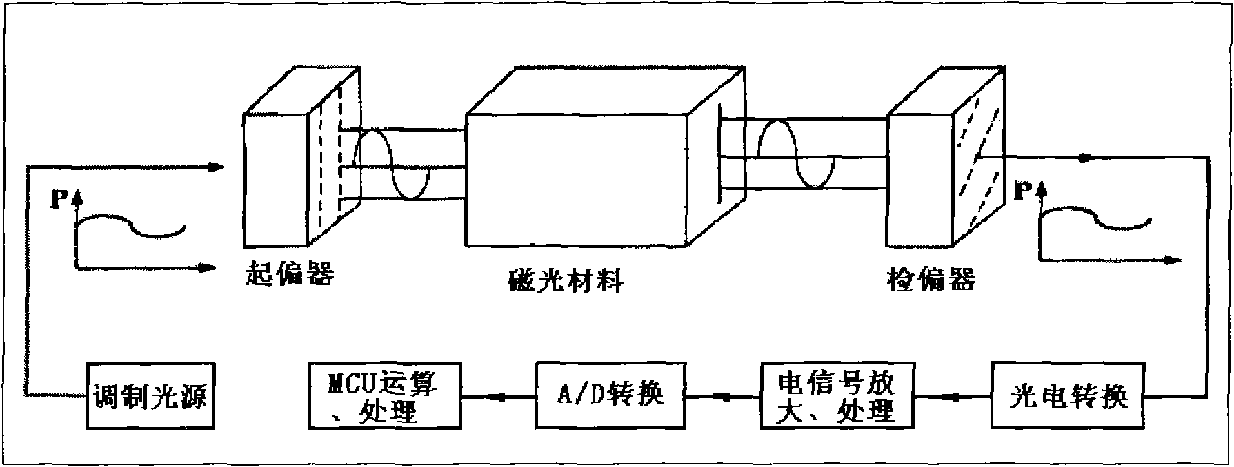 Primary current signal simulator for optical current transformer