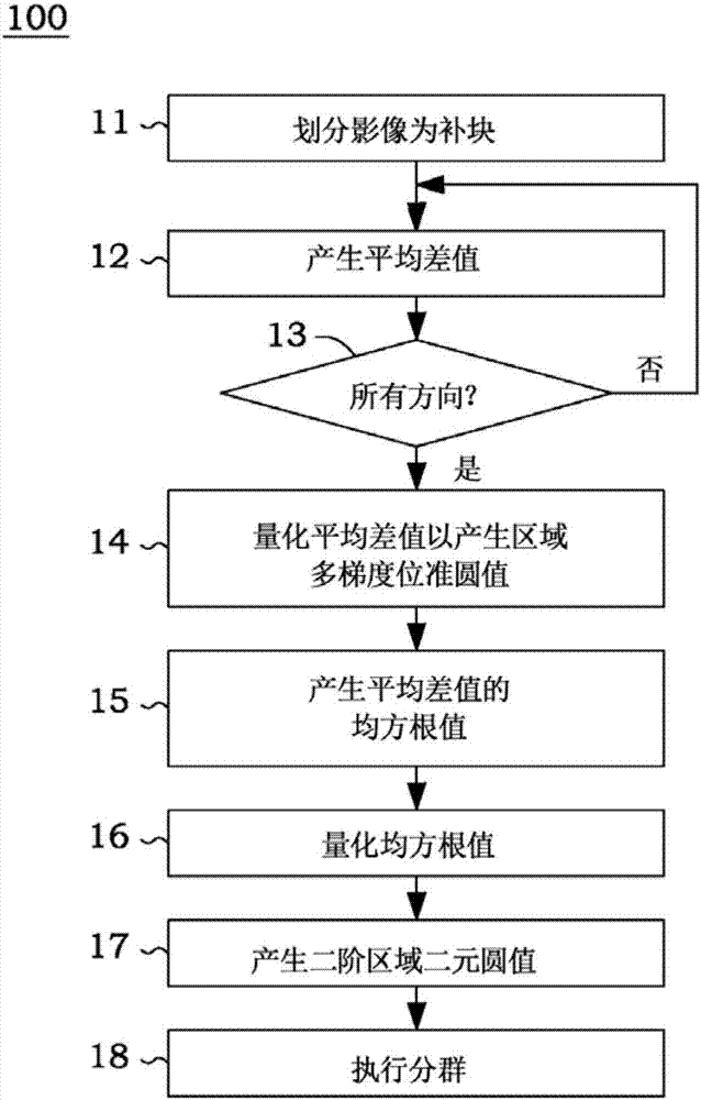 Clustering method using two-stage local binary pattern and iterative image test system