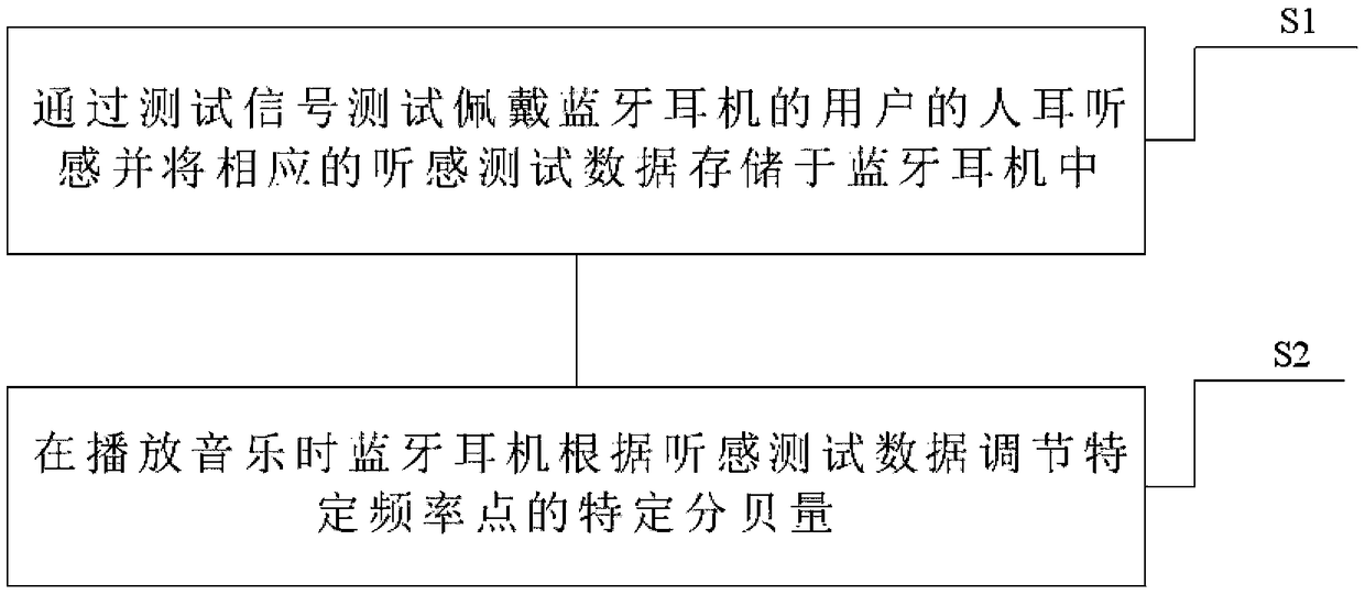 Bluetooth headset and system capable of adjusting human ear hearing sense