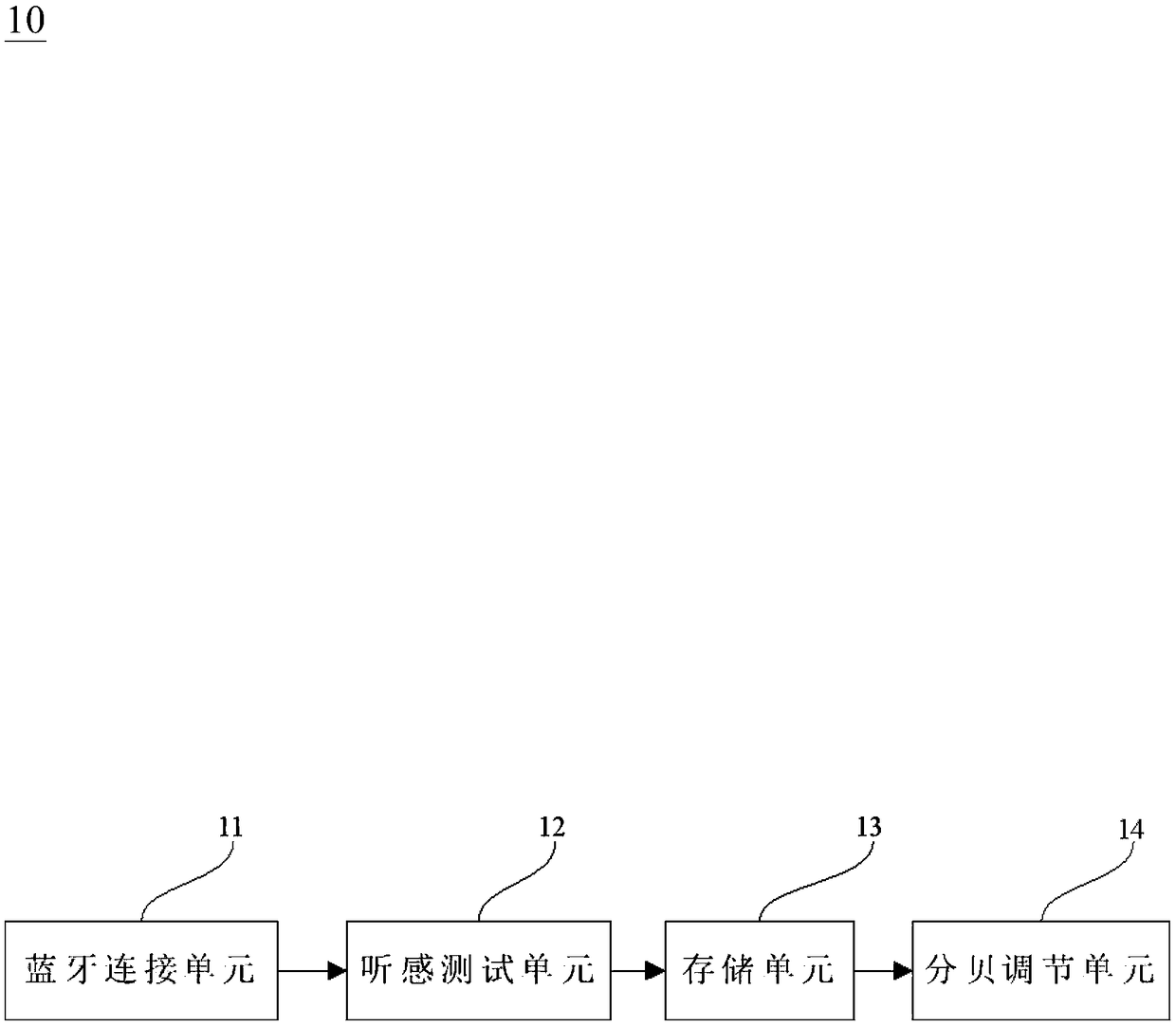 Bluetooth headset and system capable of adjusting human ear hearing sense