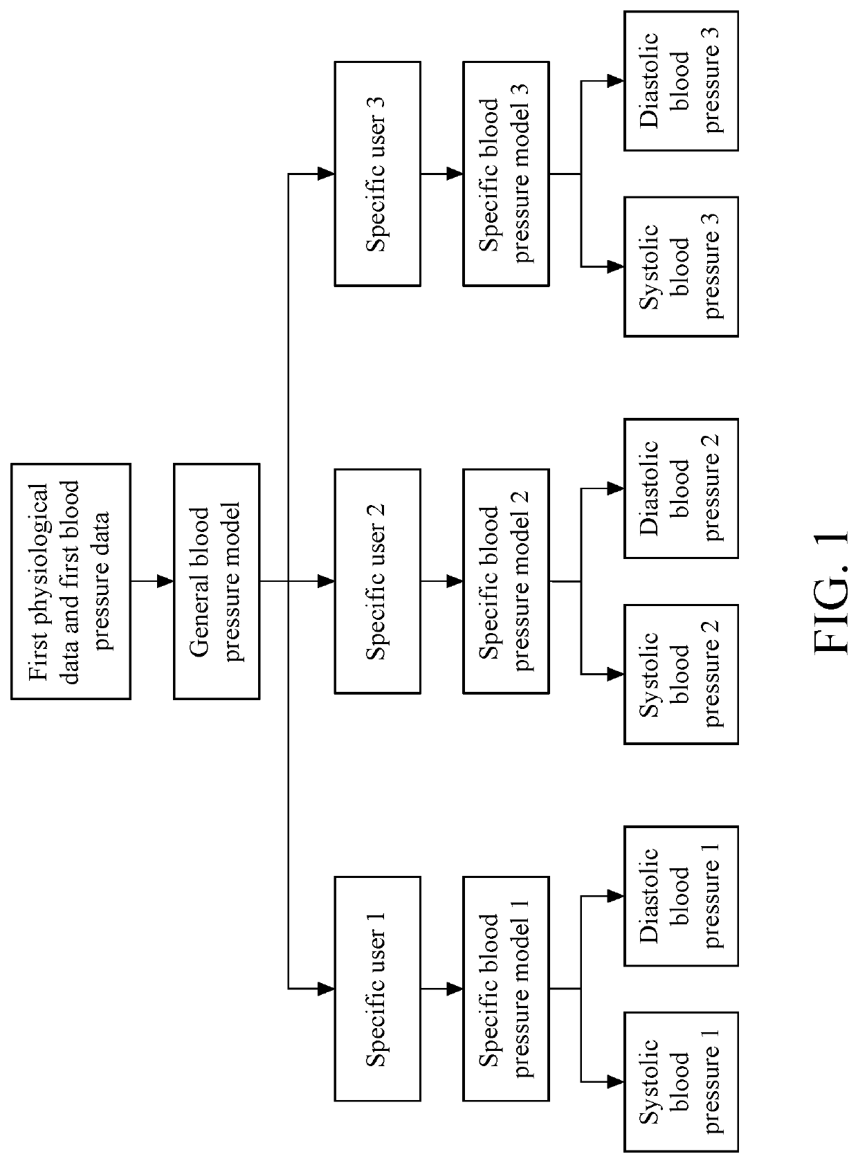 Method of establishing blood pressure model