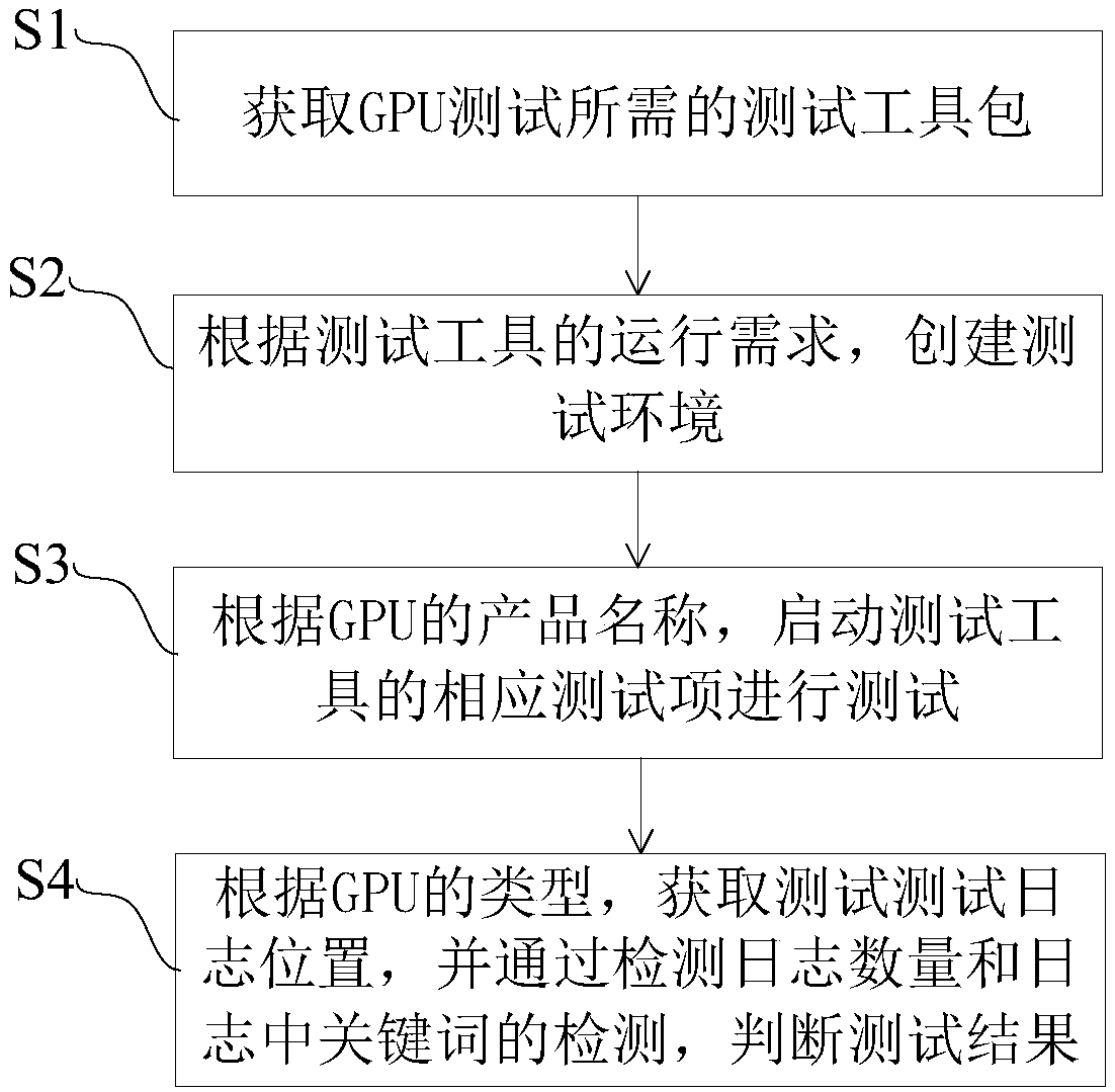 A method of automatically testing a GPU