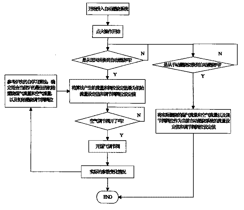 Automatic control system of blast furnace hot blast stove combustion process