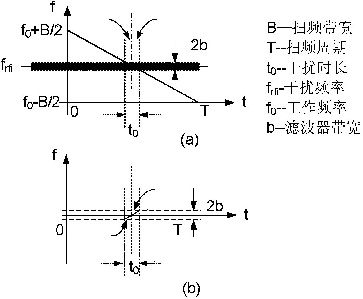Radio-frequency interference suppression method of high-frequency ground wave radar