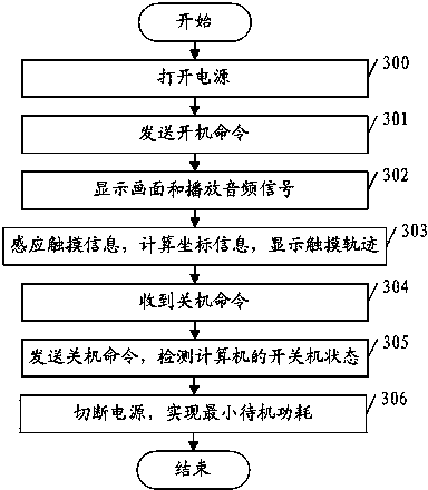 Modularization method for touch integrated machine and touch integrated machine